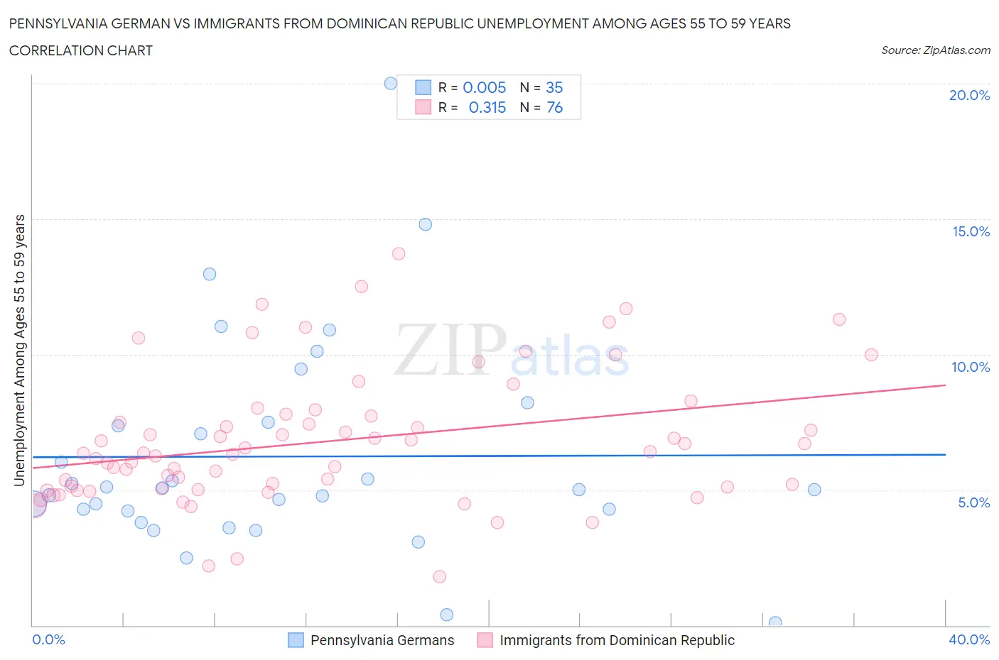 Pennsylvania German vs Immigrants from Dominican Republic Unemployment Among Ages 55 to 59 years