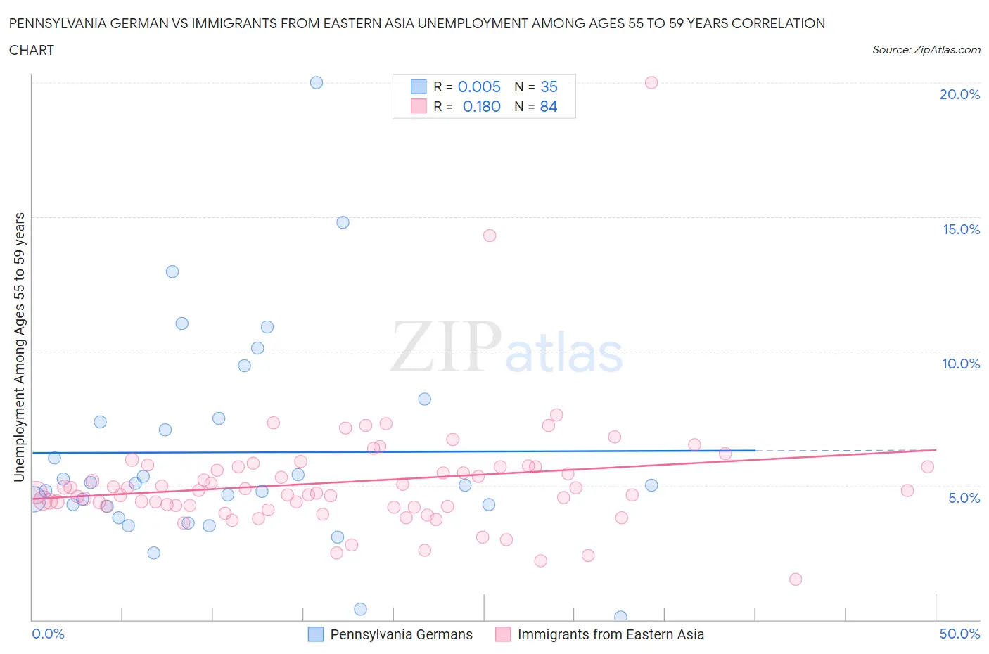Pennsylvania German vs Immigrants from Eastern Asia Unemployment Among Ages 55 to 59 years