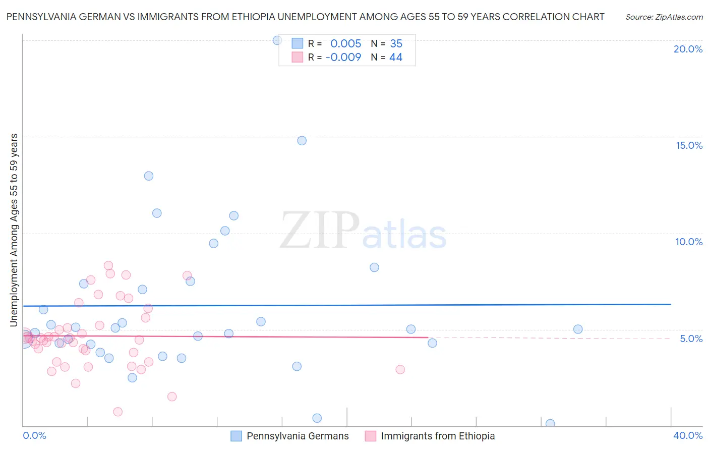 Pennsylvania German vs Immigrants from Ethiopia Unemployment Among Ages 55 to 59 years