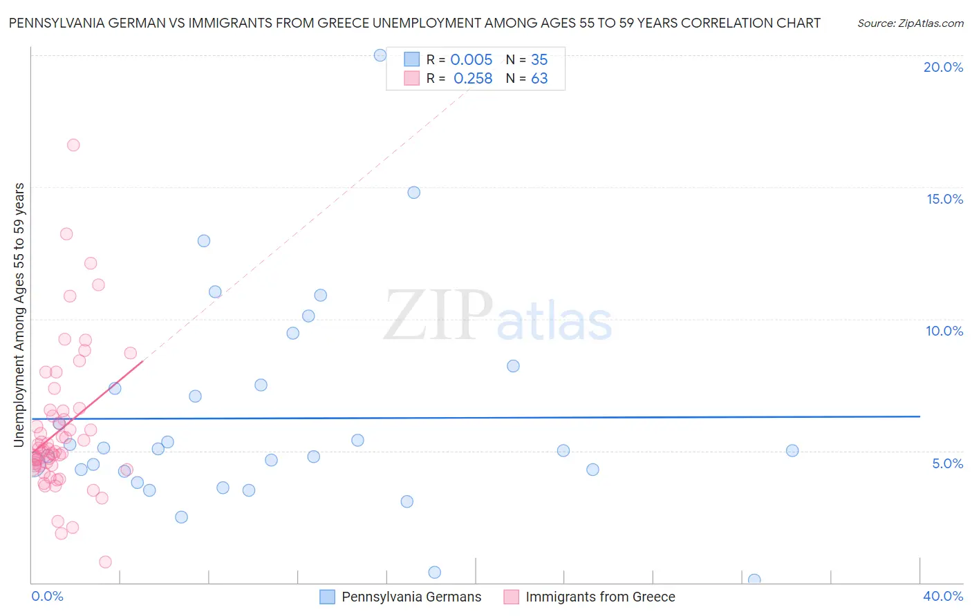 Pennsylvania German vs Immigrants from Greece Unemployment Among Ages 55 to 59 years