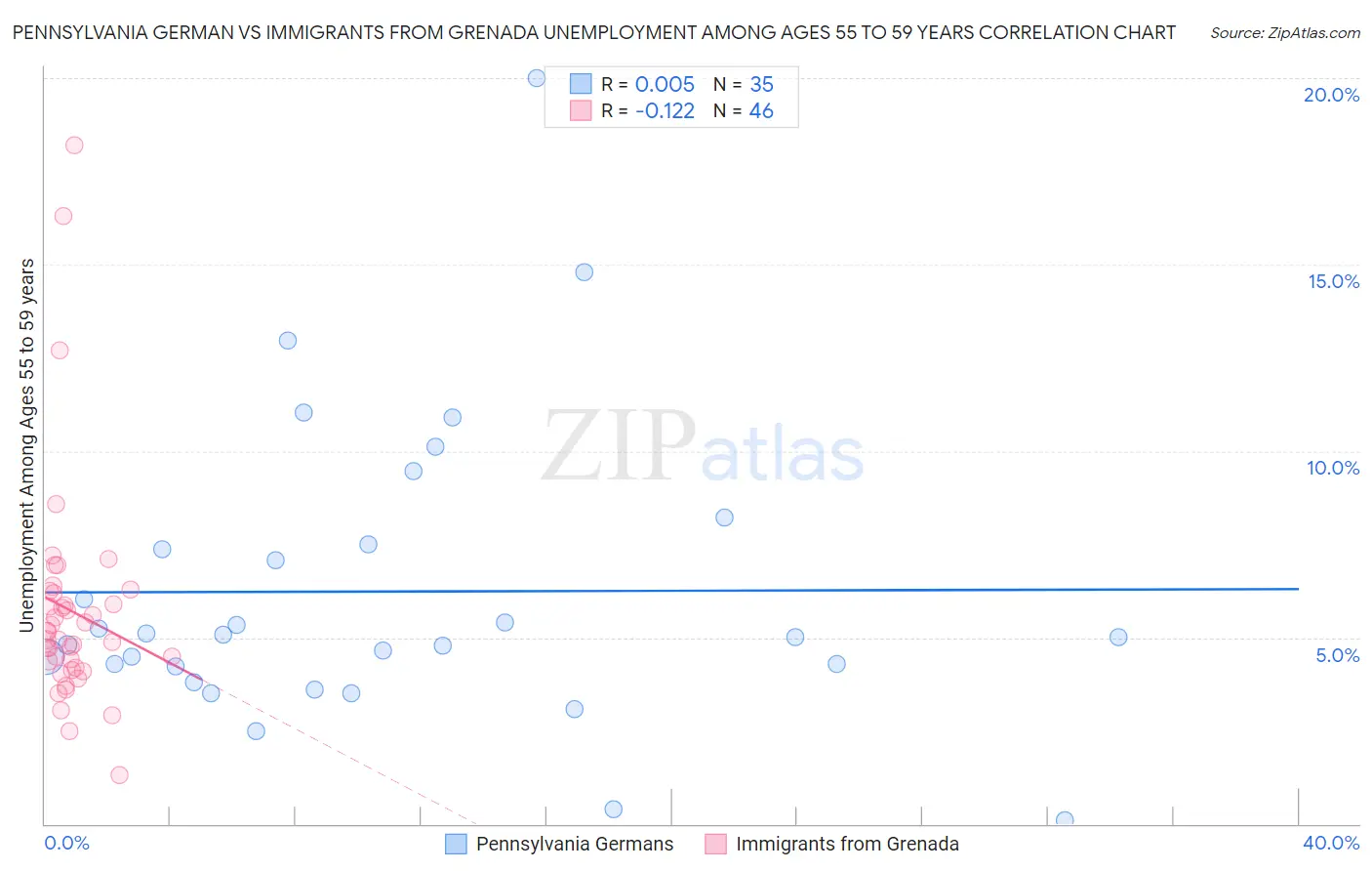 Pennsylvania German vs Immigrants from Grenada Unemployment Among Ages 55 to 59 years