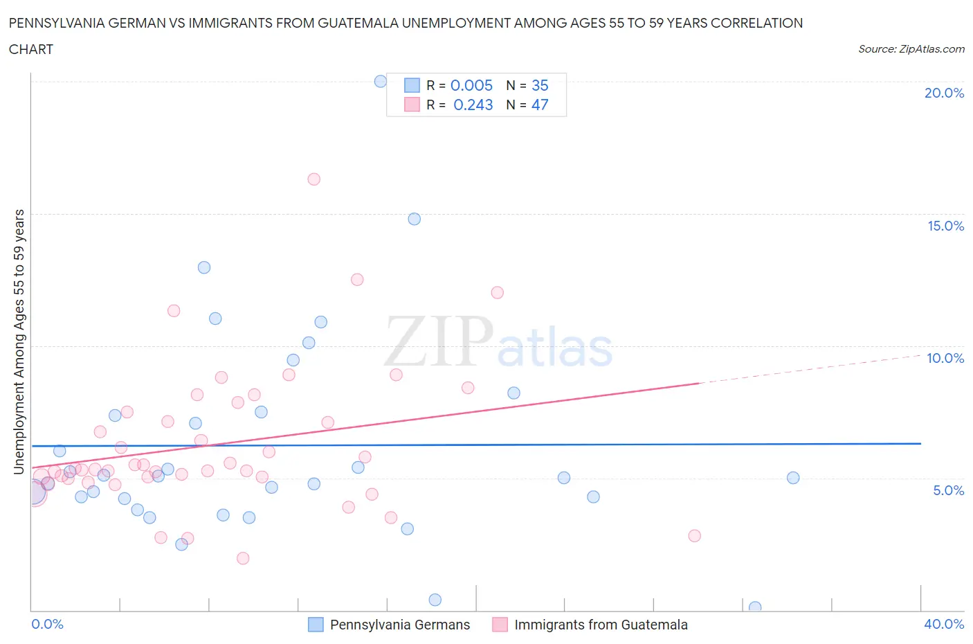 Pennsylvania German vs Immigrants from Guatemala Unemployment Among Ages 55 to 59 years