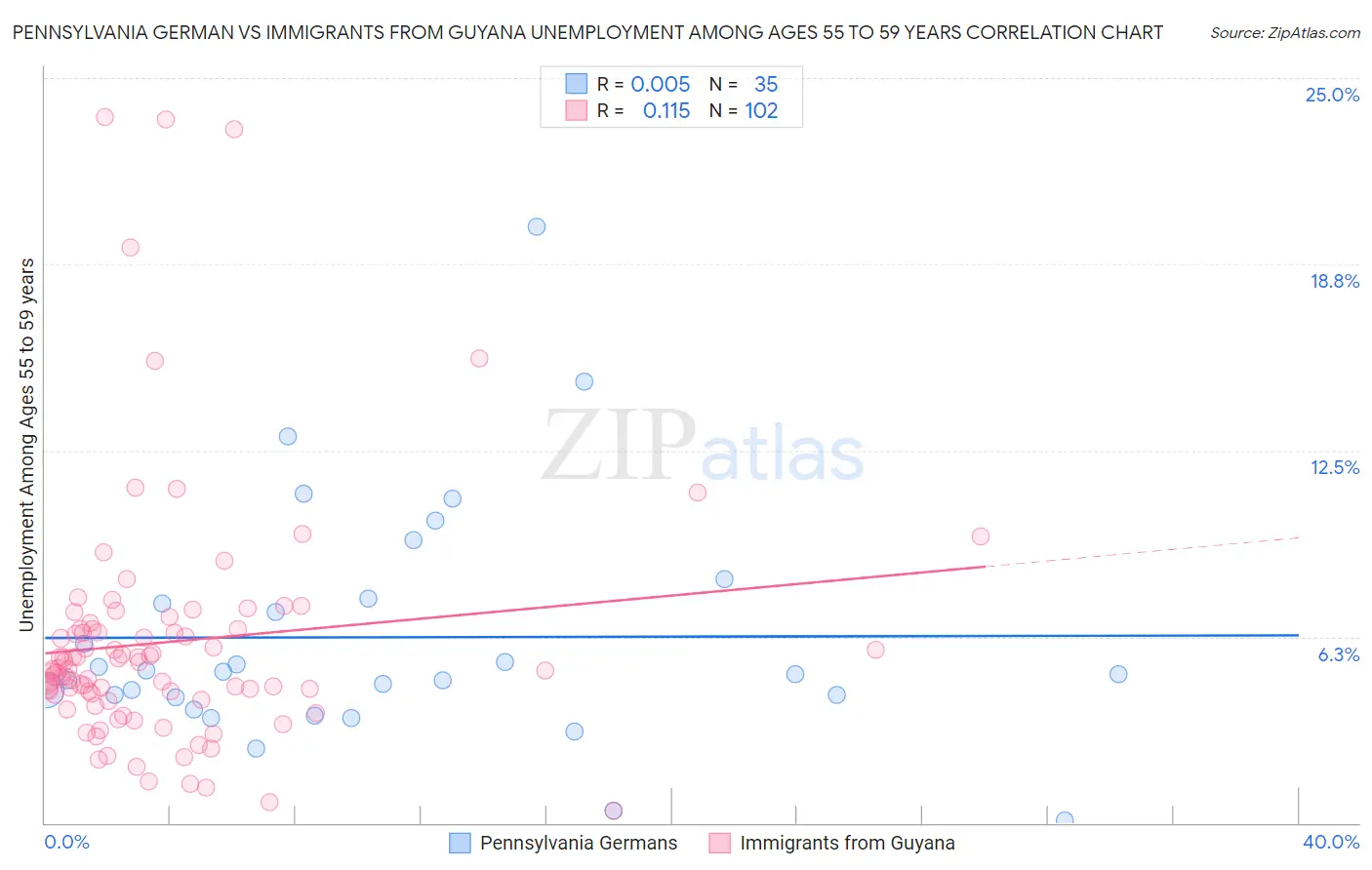 Pennsylvania German vs Immigrants from Guyana Unemployment Among Ages 55 to 59 years