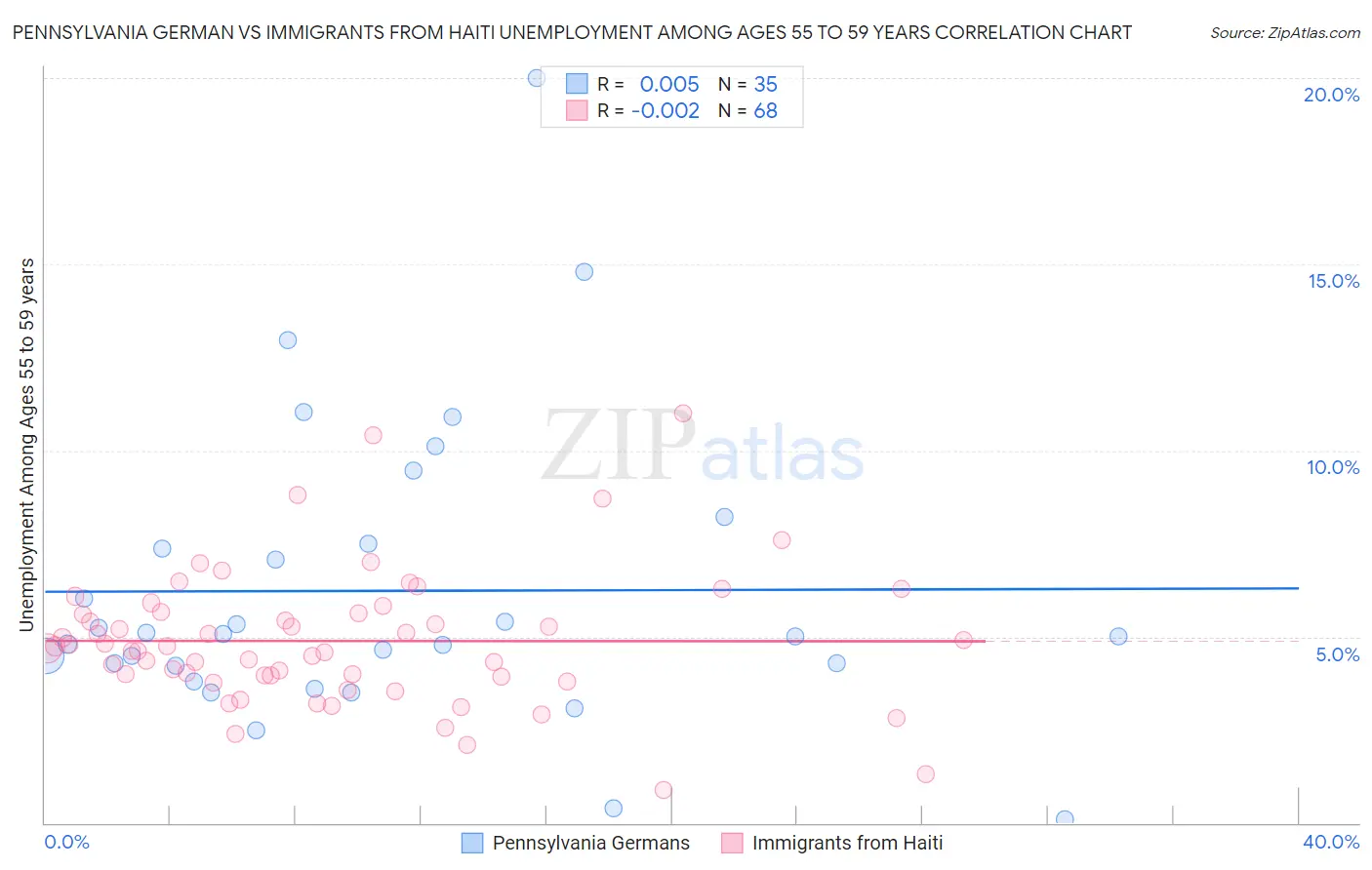 Pennsylvania German vs Immigrants from Haiti Unemployment Among Ages 55 to 59 years