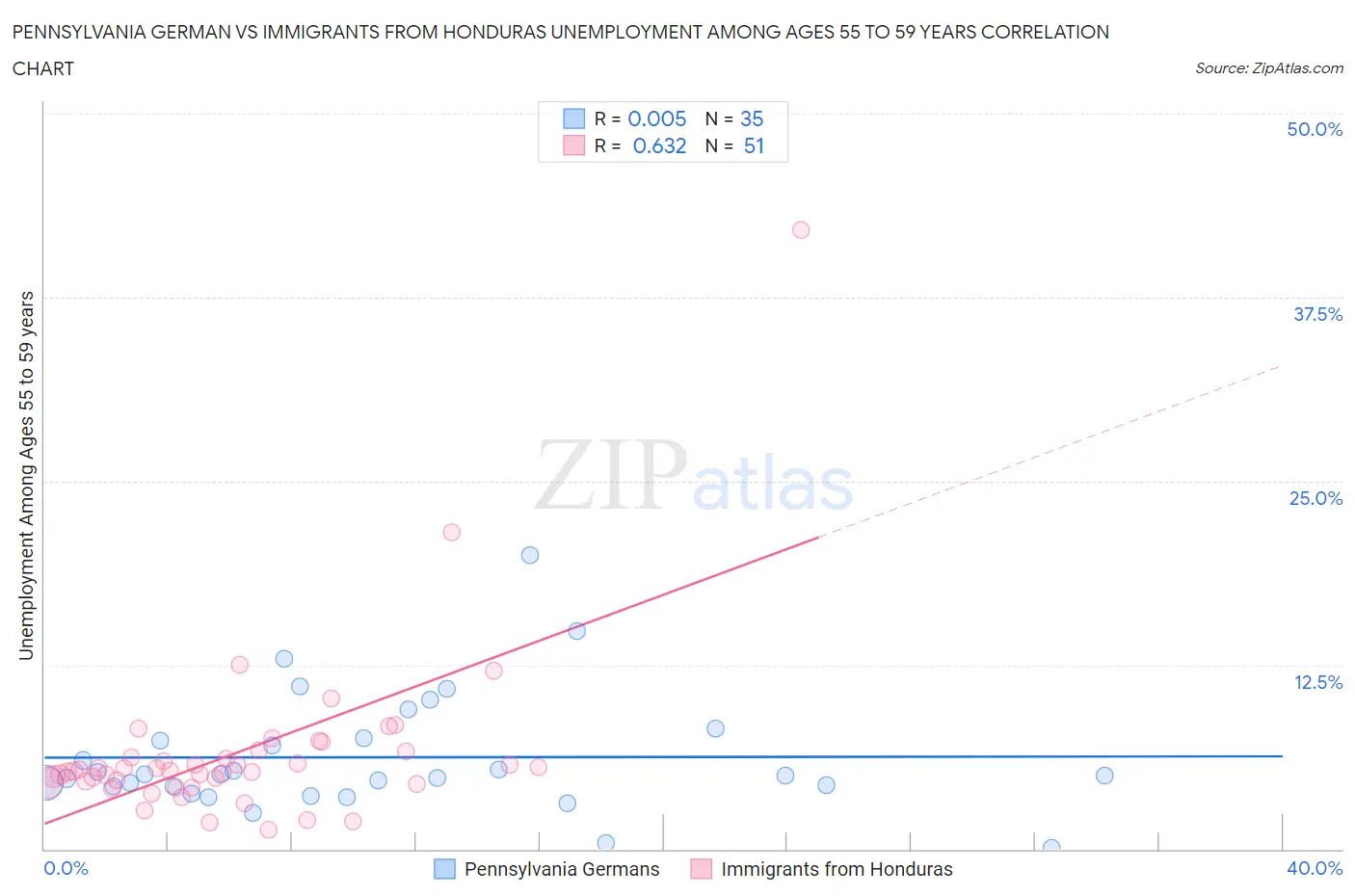 Pennsylvania German vs Immigrants from Honduras Unemployment Among Ages 55 to 59 years