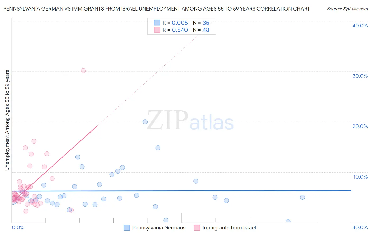 Pennsylvania German vs Immigrants from Israel Unemployment Among Ages 55 to 59 years