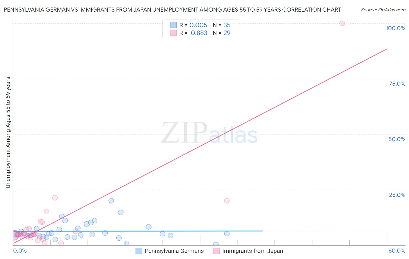 Pennsylvania German vs Immigrants from Japan Unemployment Among Ages 55 to 59 years