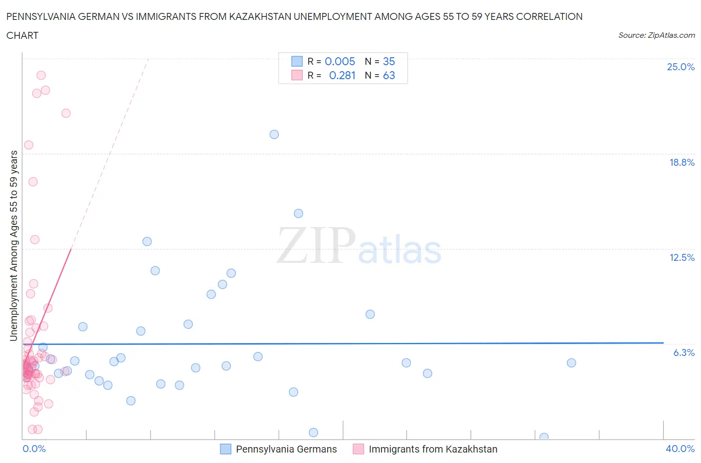 Pennsylvania German vs Immigrants from Kazakhstan Unemployment Among Ages 55 to 59 years