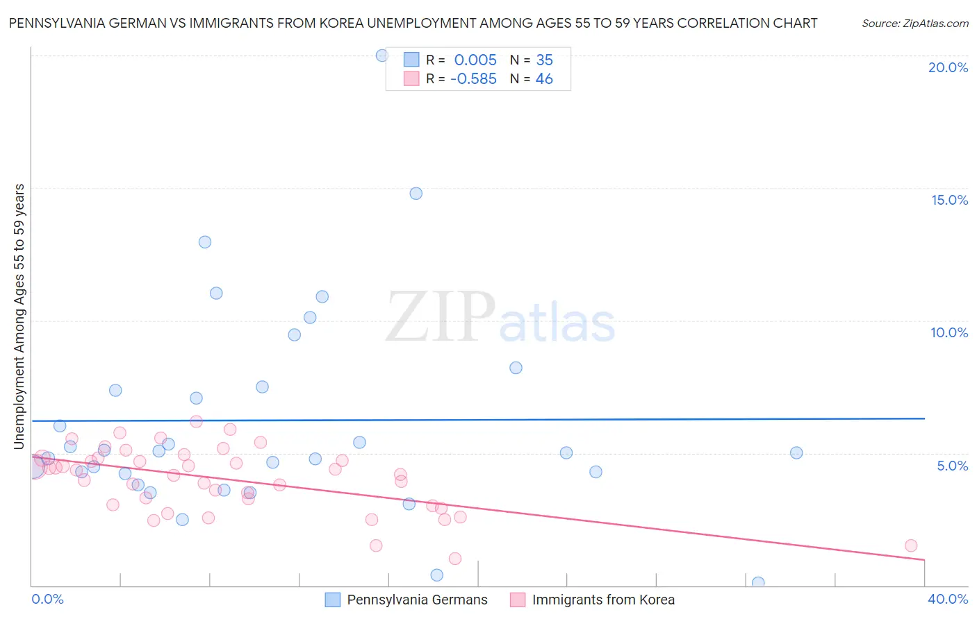 Pennsylvania German vs Immigrants from Korea Unemployment Among Ages 55 to 59 years