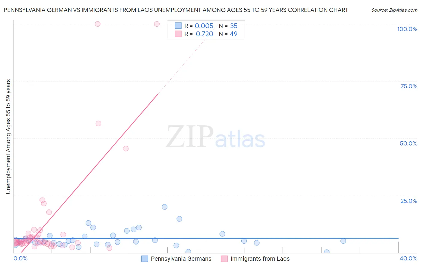 Pennsylvania German vs Immigrants from Laos Unemployment Among Ages 55 to 59 years