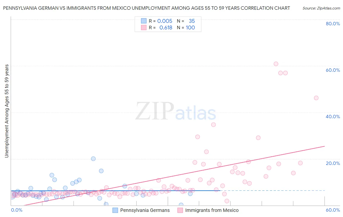 Pennsylvania German vs Immigrants from Mexico Unemployment Among Ages 55 to 59 years