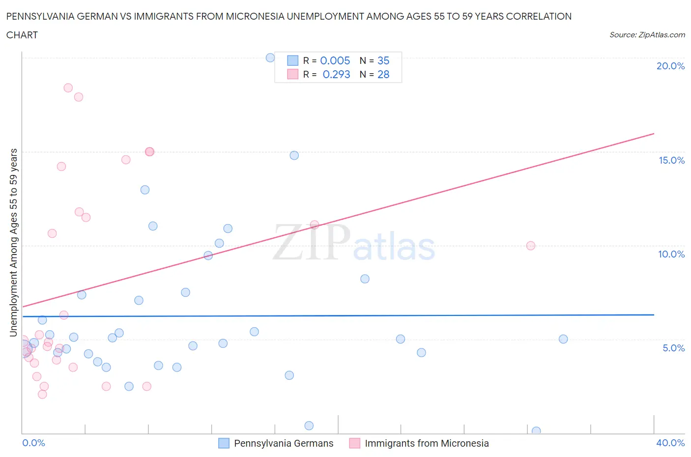 Pennsylvania German vs Immigrants from Micronesia Unemployment Among Ages 55 to 59 years