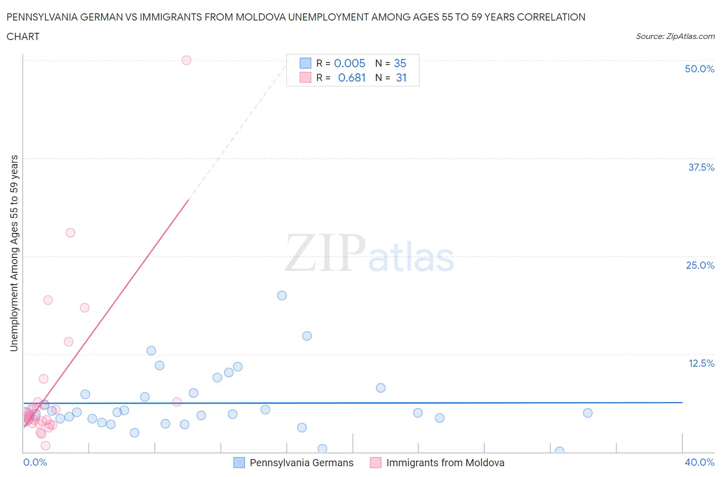 Pennsylvania German vs Immigrants from Moldova Unemployment Among Ages 55 to 59 years