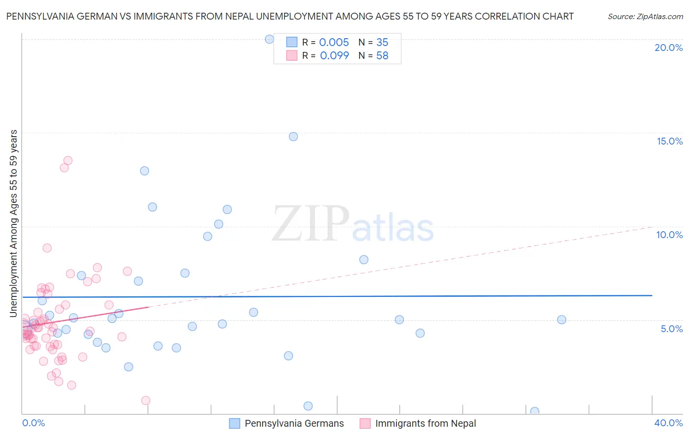 Pennsylvania German vs Immigrants from Nepal Unemployment Among Ages 55 to 59 years