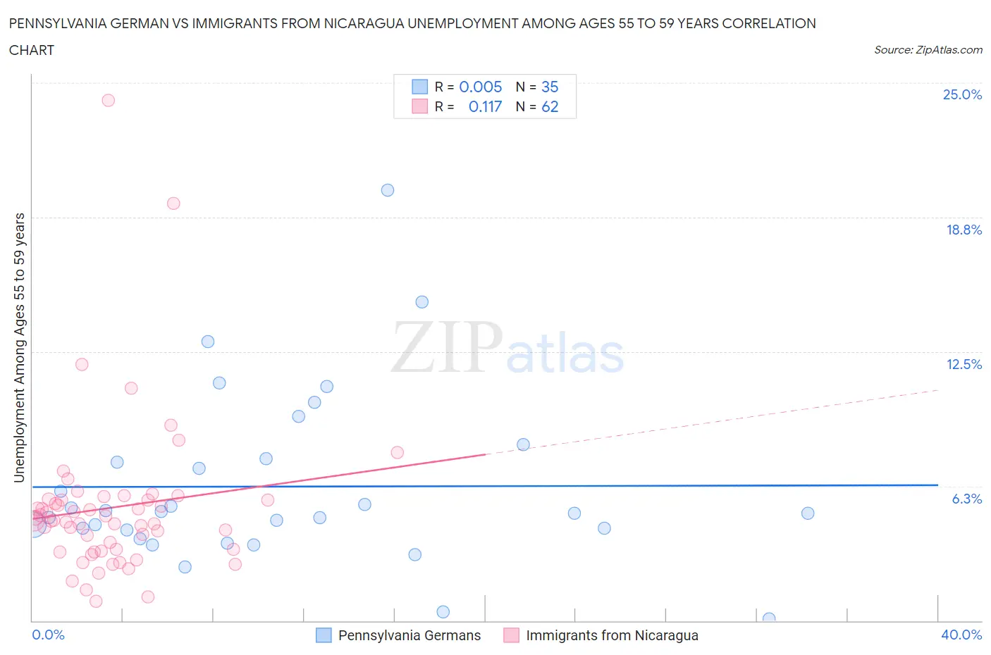 Pennsylvania German vs Immigrants from Nicaragua Unemployment Among Ages 55 to 59 years