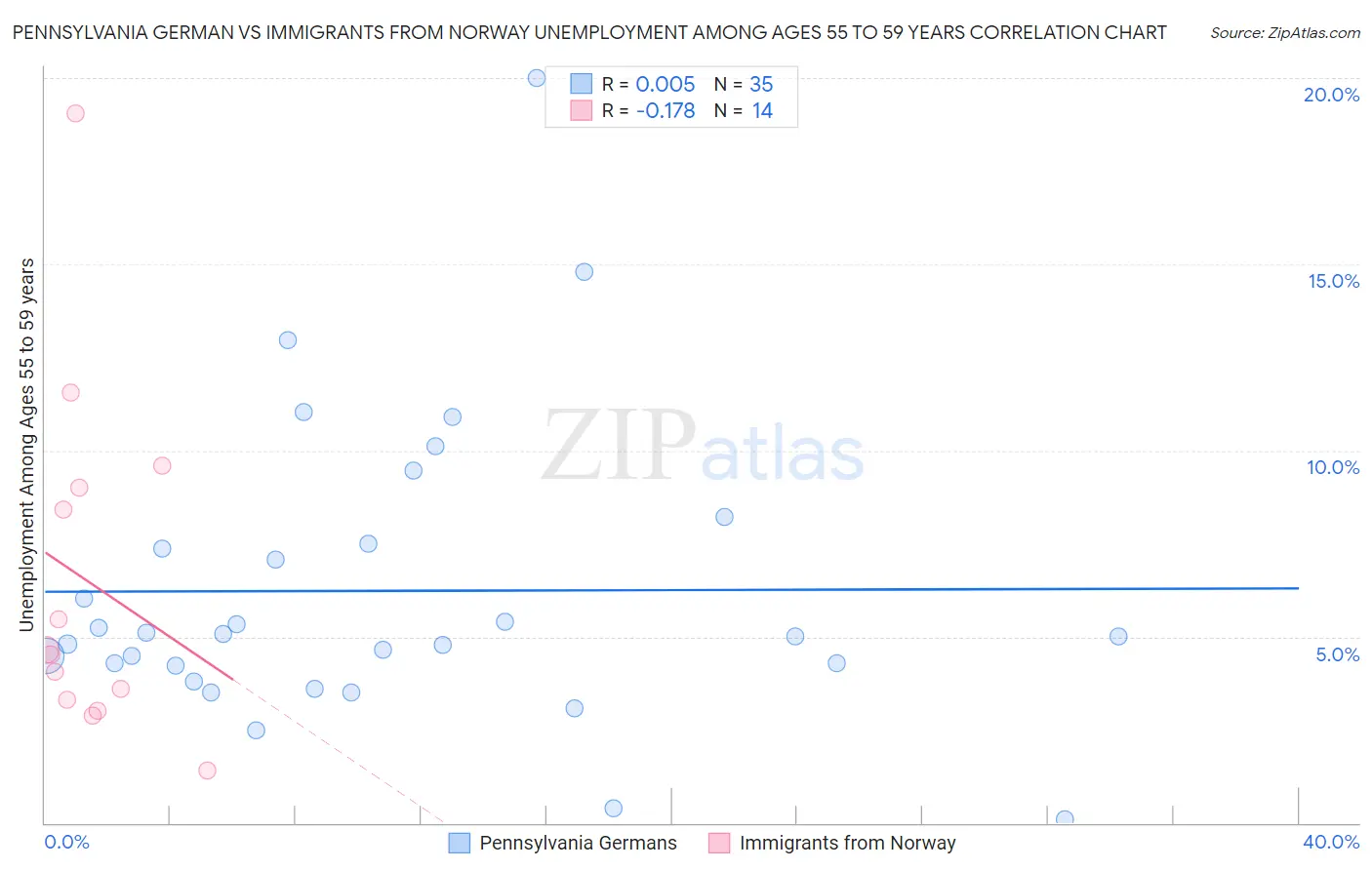 Pennsylvania German vs Immigrants from Norway Unemployment Among Ages 55 to 59 years