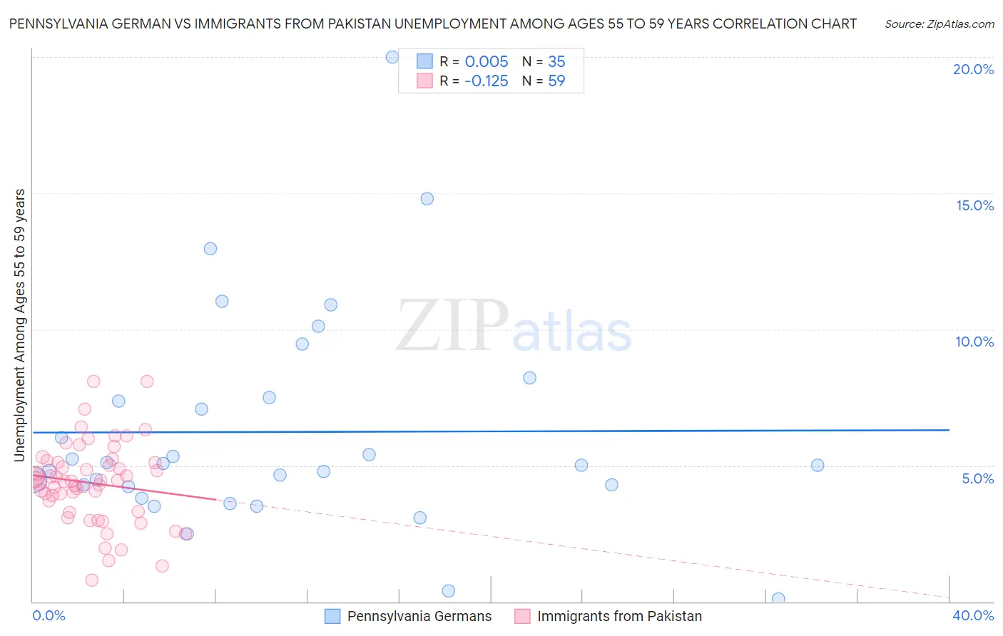 Pennsylvania German vs Immigrants from Pakistan Unemployment Among Ages 55 to 59 years