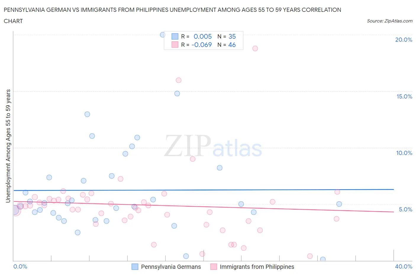 Pennsylvania German vs Immigrants from Philippines Unemployment Among Ages 55 to 59 years