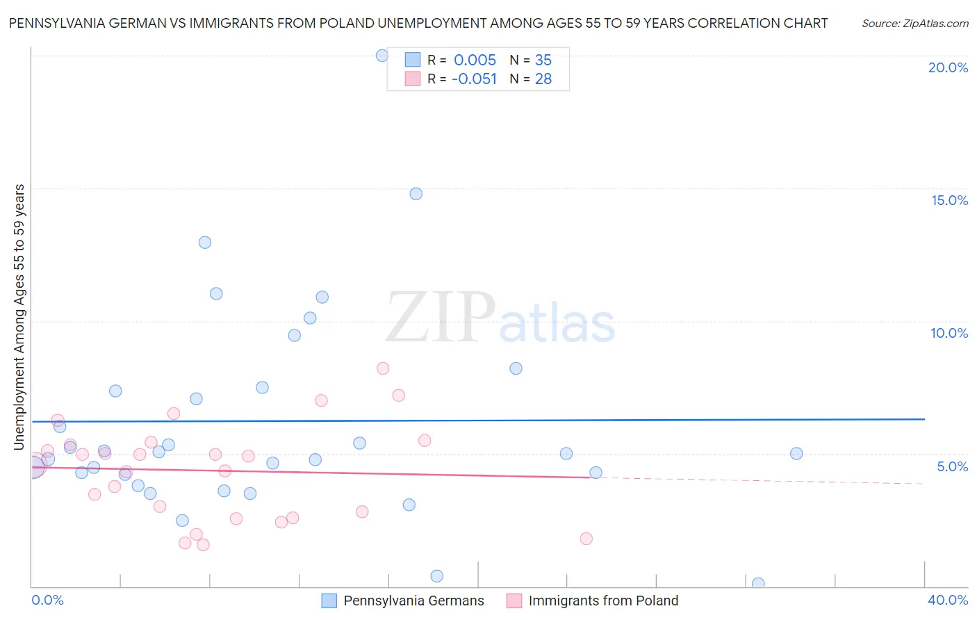 Pennsylvania German vs Immigrants from Poland Unemployment Among Ages 55 to 59 years