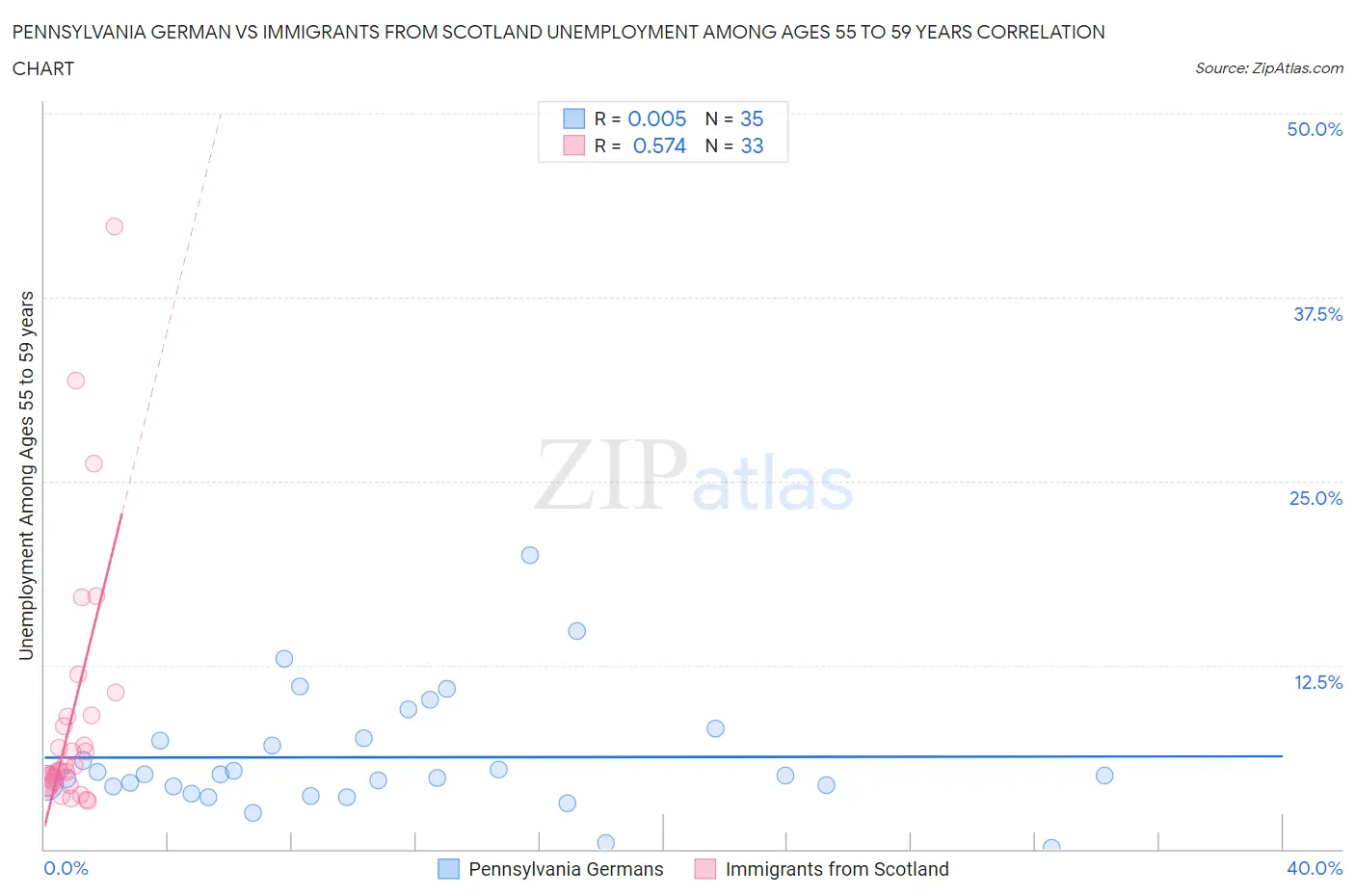 Pennsylvania German vs Immigrants from Scotland Unemployment Among Ages 55 to 59 years