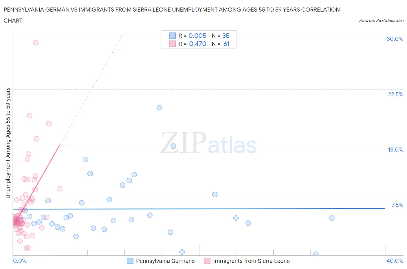 Pennsylvania German vs Immigrants from Sierra Leone Unemployment Among Ages 55 to 59 years