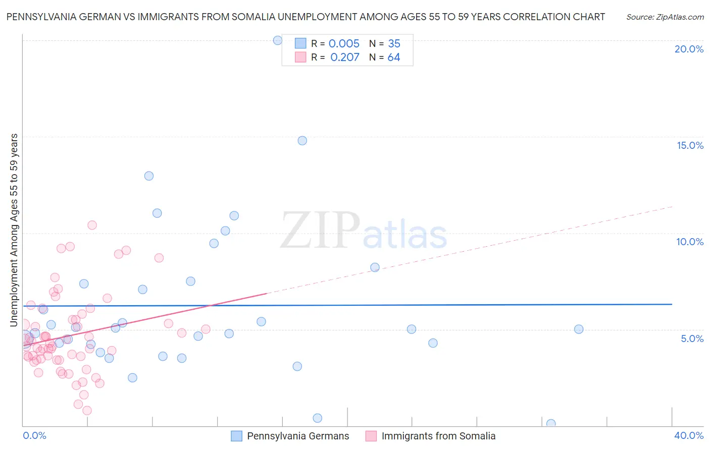 Pennsylvania German vs Immigrants from Somalia Unemployment Among Ages 55 to 59 years