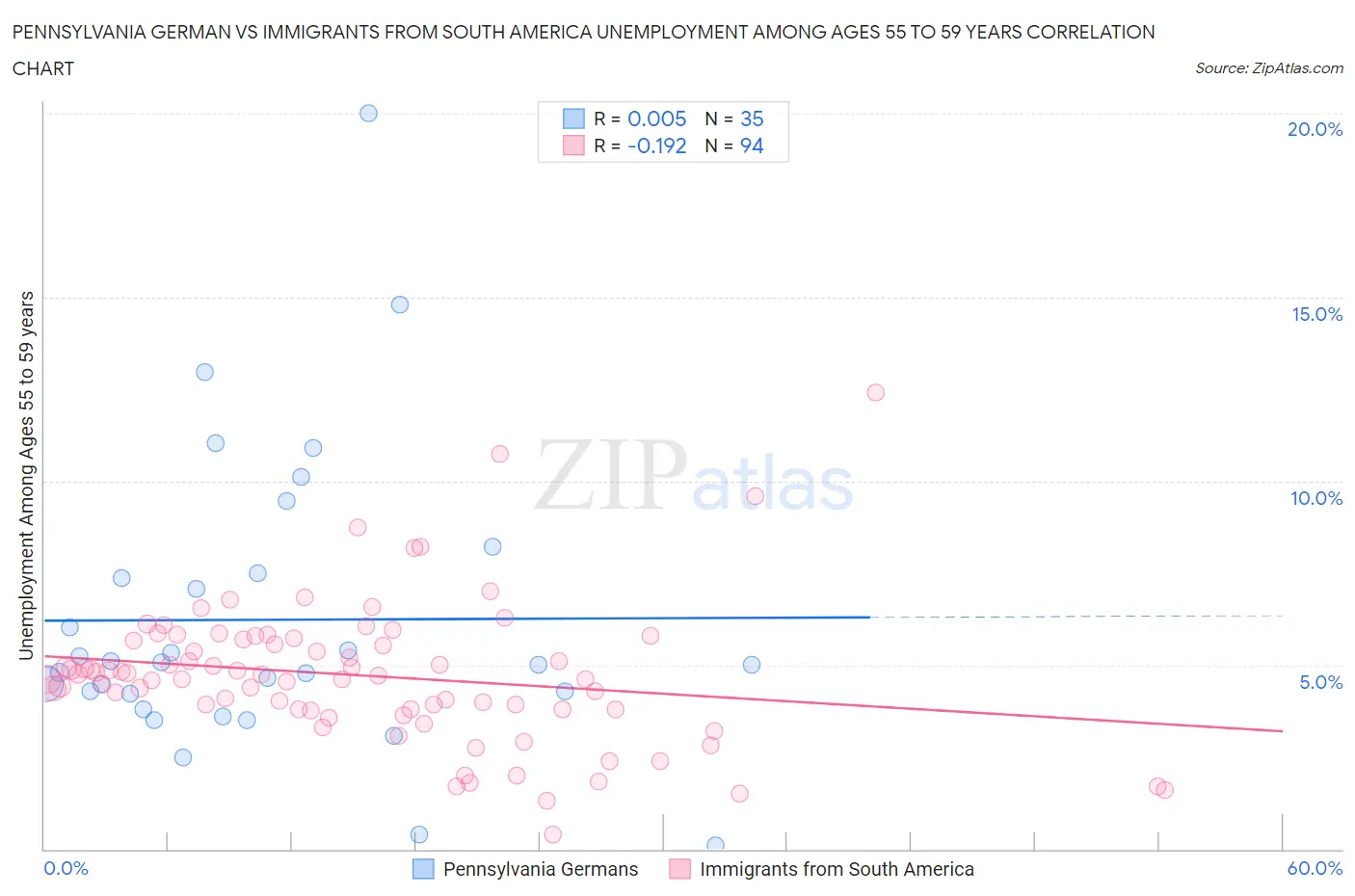 Pennsylvania German vs Immigrants from South America Unemployment Among Ages 55 to 59 years