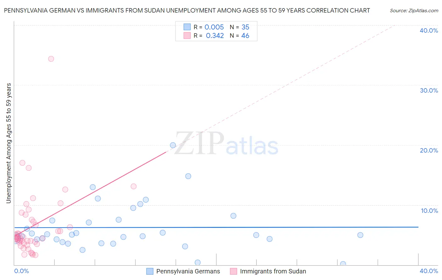 Pennsylvania German vs Immigrants from Sudan Unemployment Among Ages 55 to 59 years