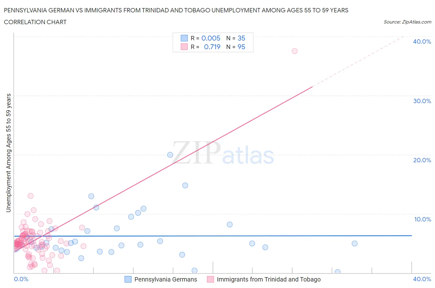 Pennsylvania German vs Immigrants from Trinidad and Tobago Unemployment Among Ages 55 to 59 years
