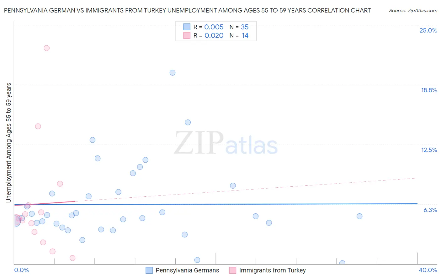 Pennsylvania German vs Immigrants from Turkey Unemployment Among Ages 55 to 59 years