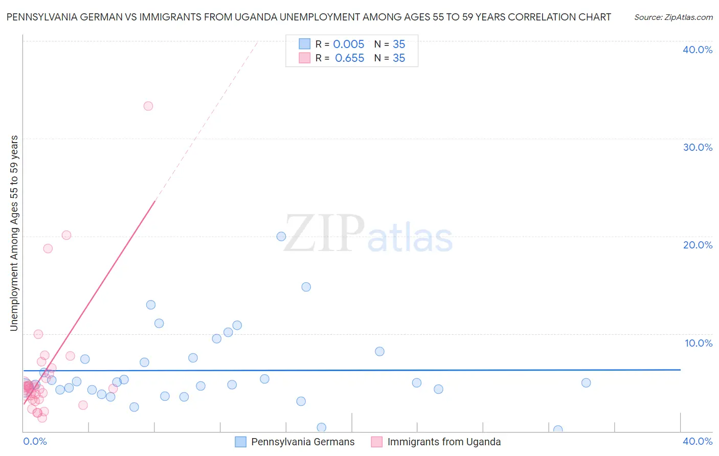 Pennsylvania German vs Immigrants from Uganda Unemployment Among Ages 55 to 59 years