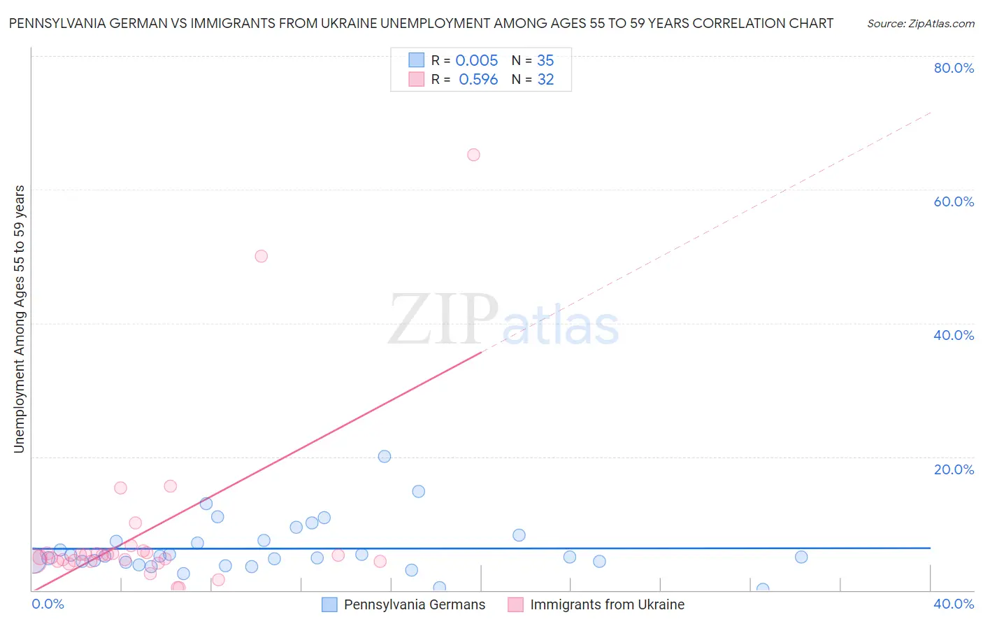 Pennsylvania German vs Immigrants from Ukraine Unemployment Among Ages 55 to 59 years