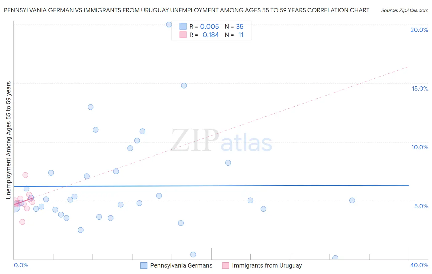 Pennsylvania German vs Immigrants from Uruguay Unemployment Among Ages 55 to 59 years