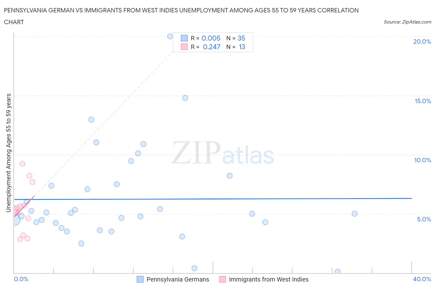 Pennsylvania German vs Immigrants from West Indies Unemployment Among Ages 55 to 59 years