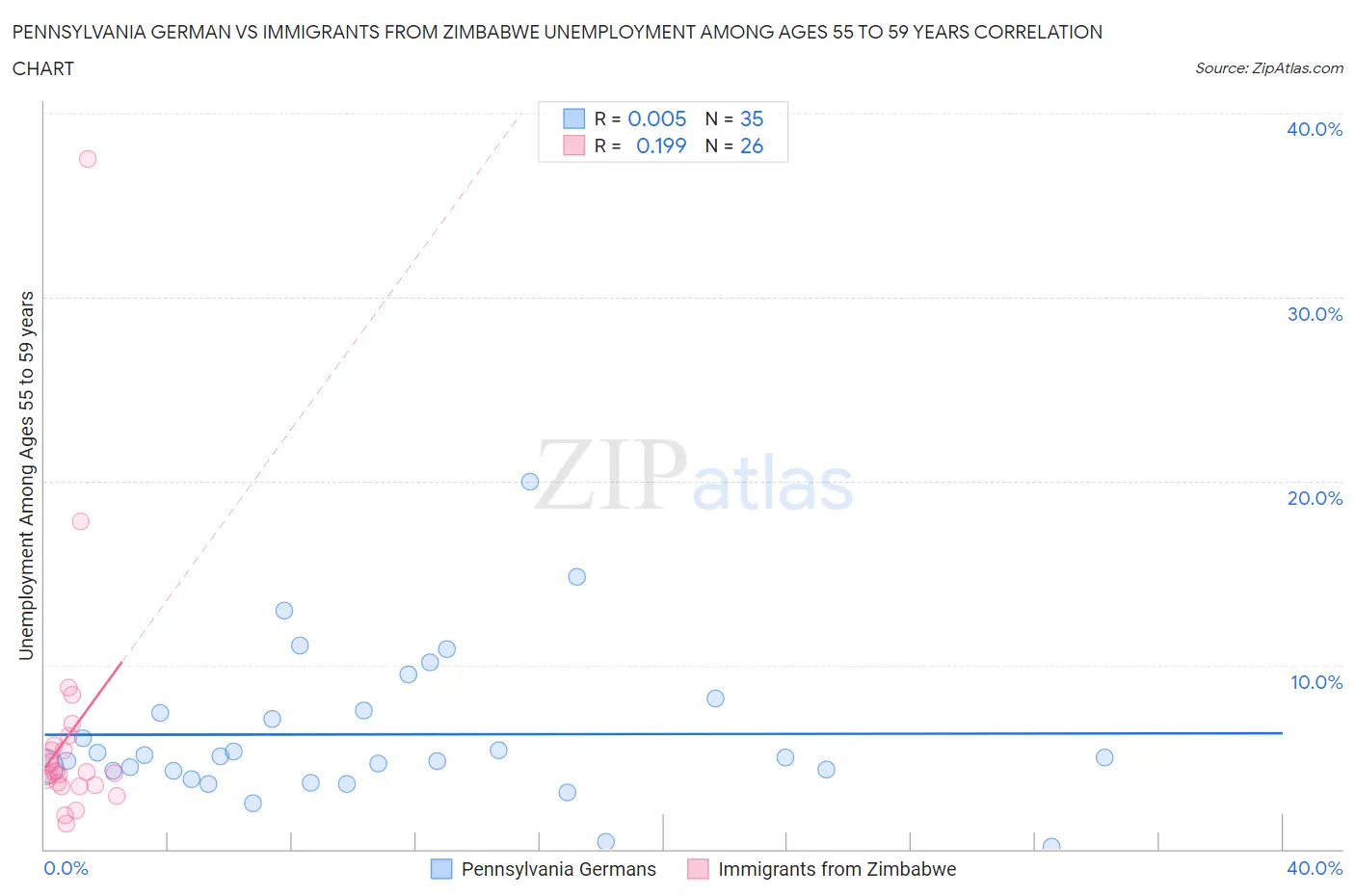Pennsylvania German vs Immigrants from Zimbabwe Unemployment Among Ages 55 to 59 years