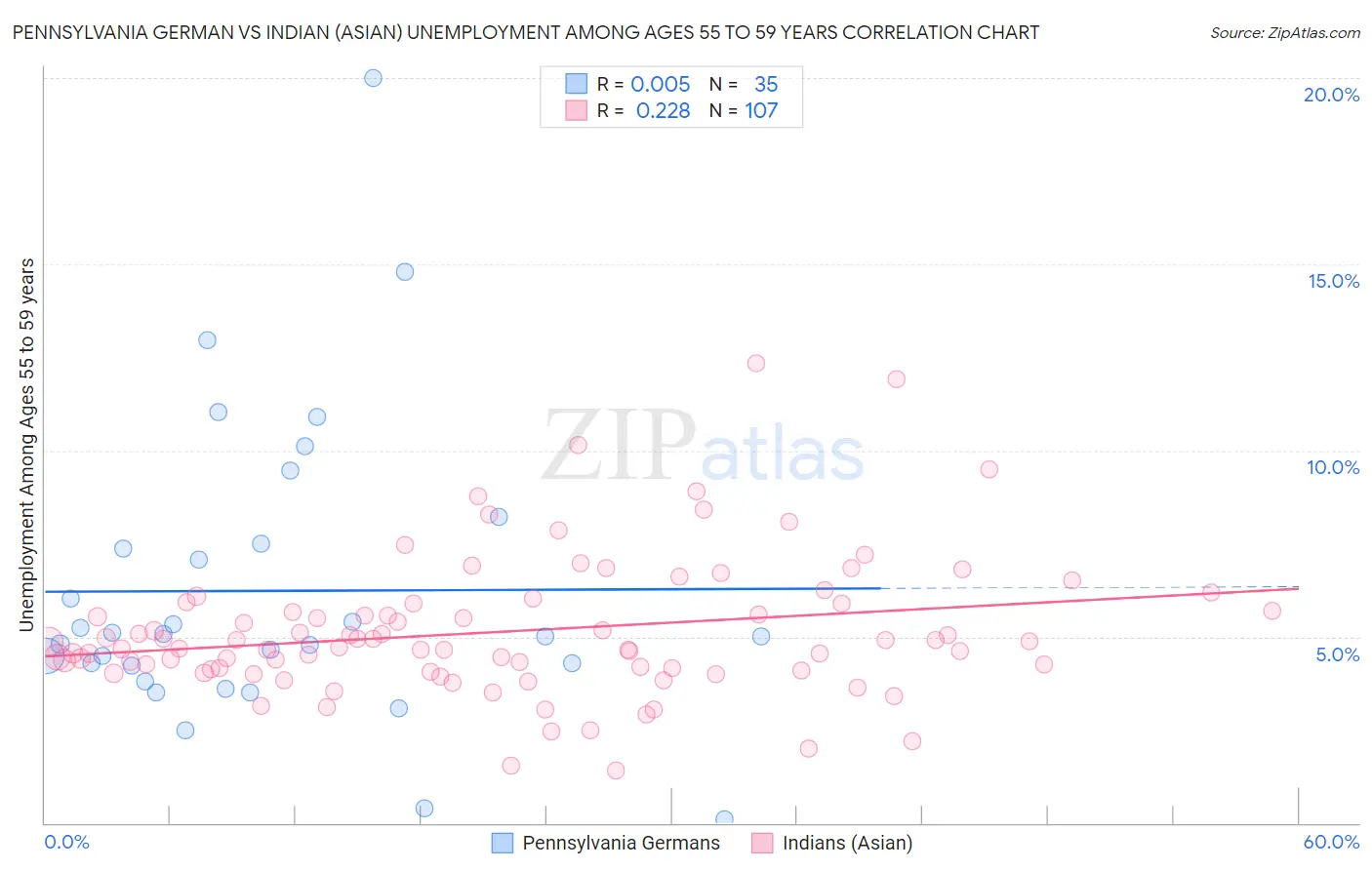 Pennsylvania German vs Indian (Asian) Unemployment Among Ages 55 to 59 years