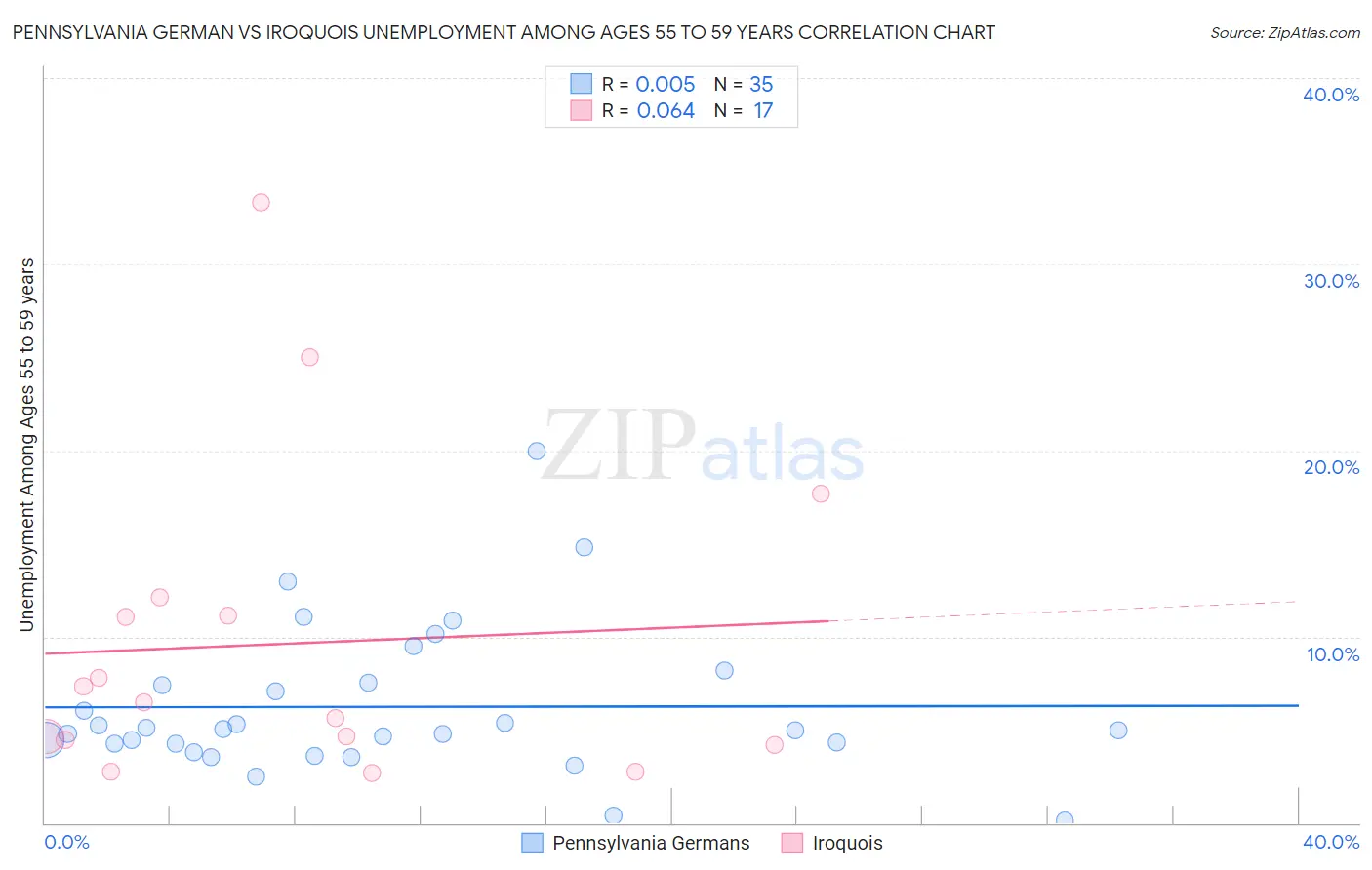 Pennsylvania German vs Iroquois Unemployment Among Ages 55 to 59 years