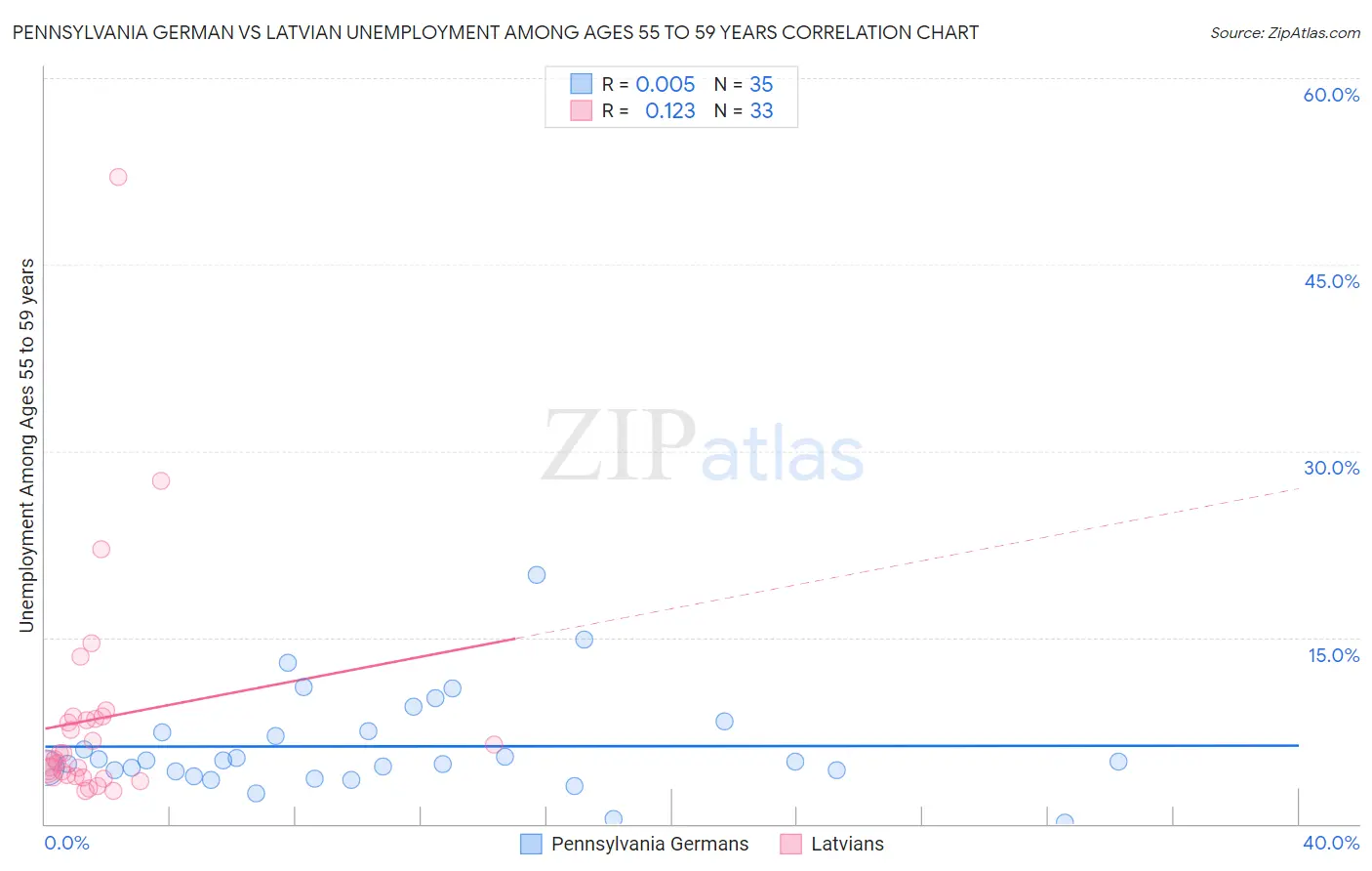 Pennsylvania German vs Latvian Unemployment Among Ages 55 to 59 years