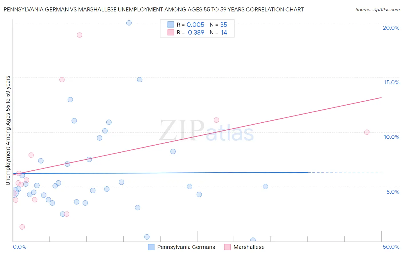 Pennsylvania German vs Marshallese Unemployment Among Ages 55 to 59 years