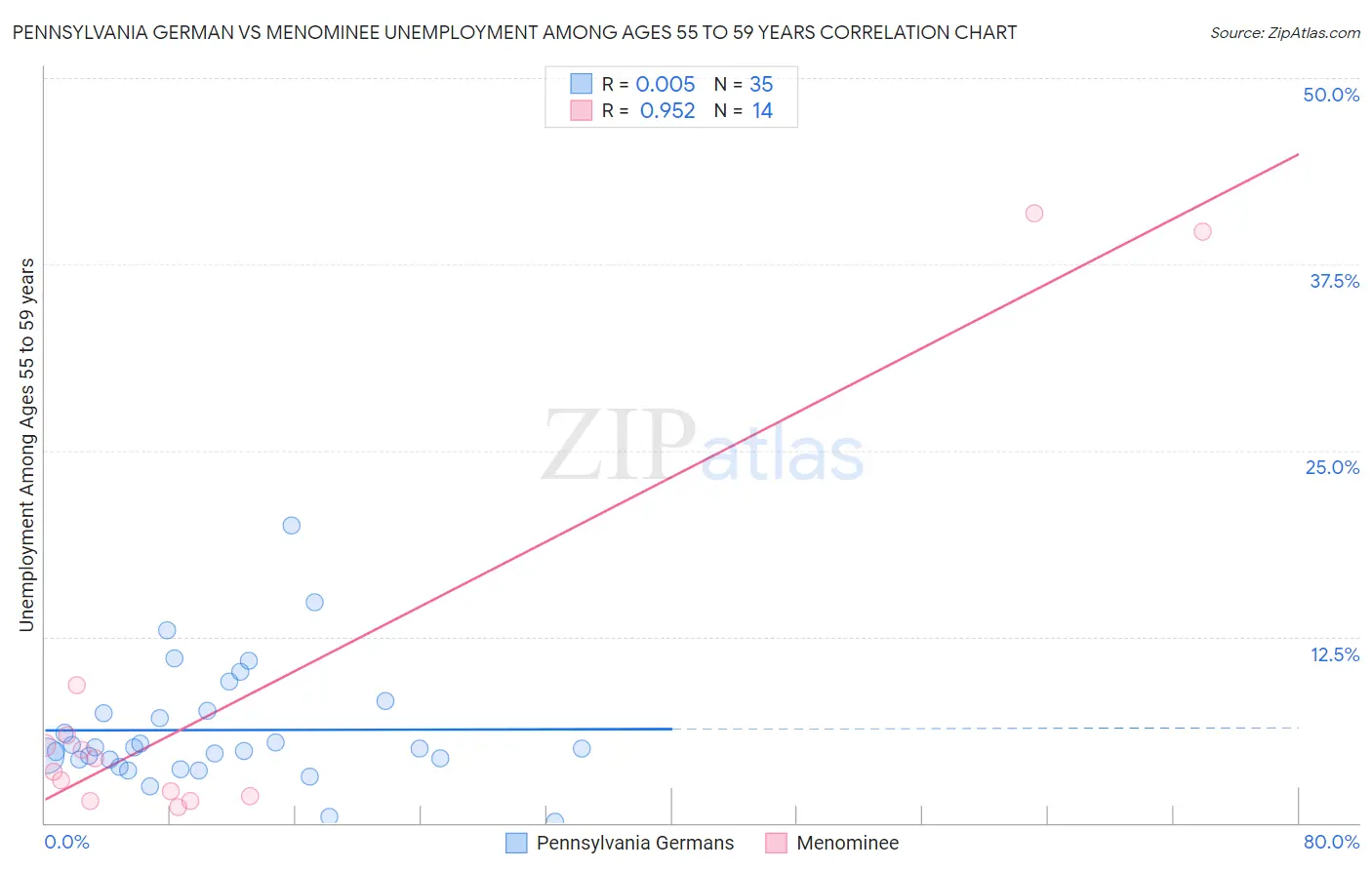 Pennsylvania German vs Menominee Unemployment Among Ages 55 to 59 years