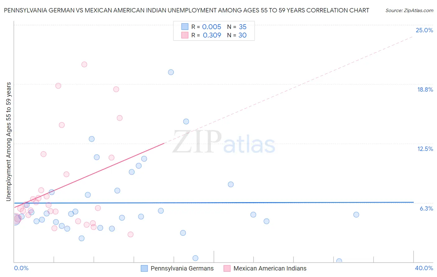 Pennsylvania German vs Mexican American Indian Unemployment Among Ages 55 to 59 years