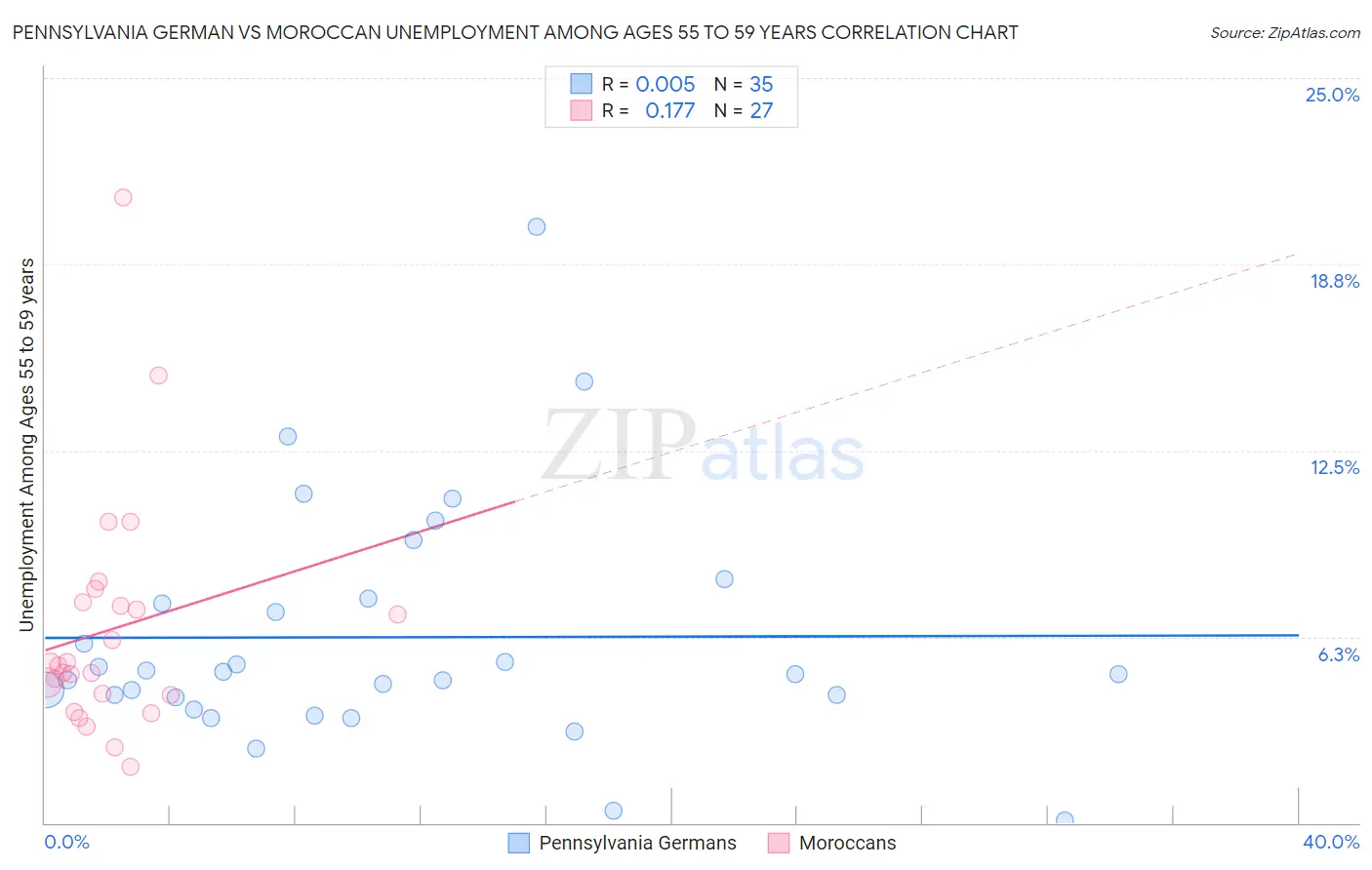 Pennsylvania German vs Moroccan Unemployment Among Ages 55 to 59 years