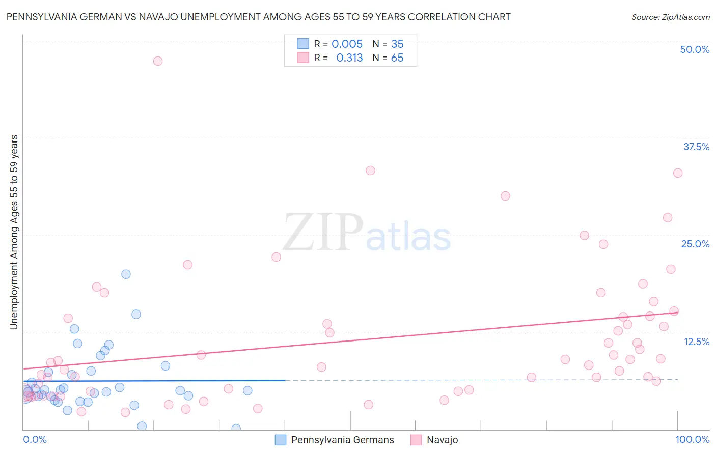 Pennsylvania German vs Navajo Unemployment Among Ages 55 to 59 years