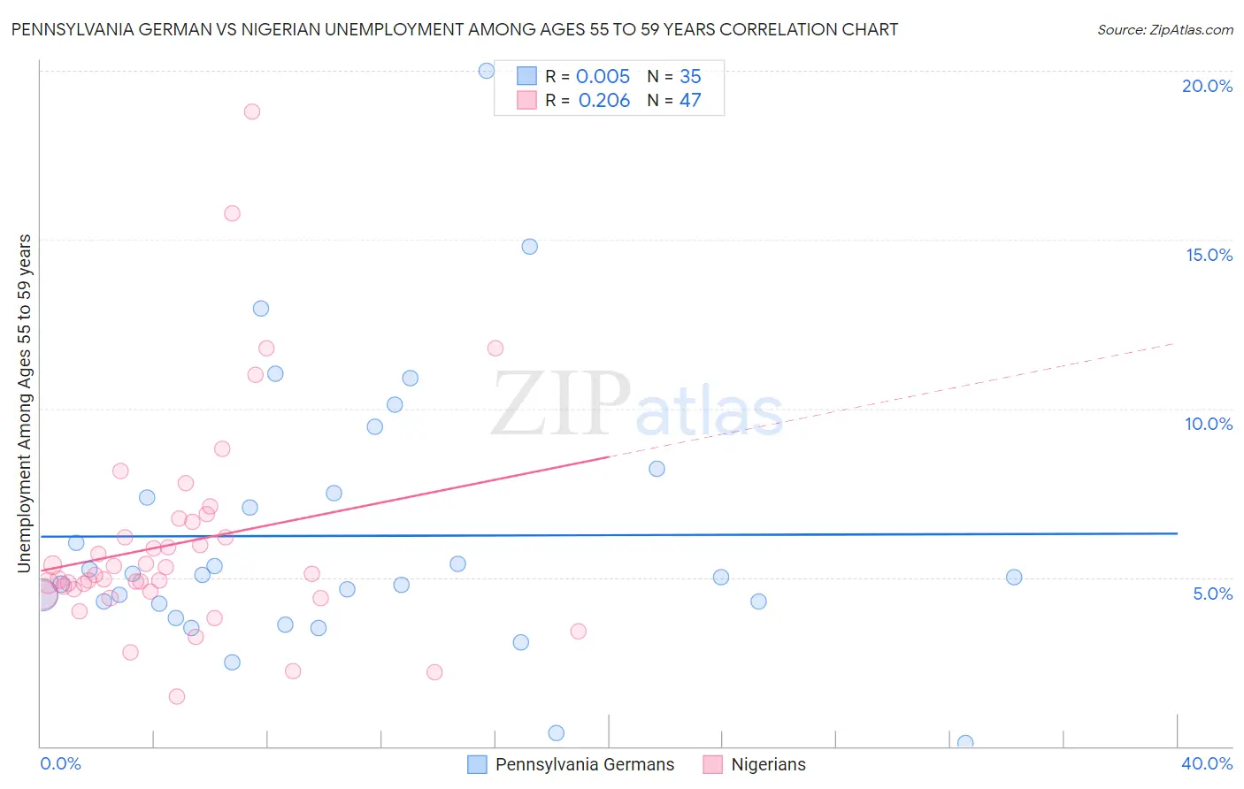Pennsylvania German vs Nigerian Unemployment Among Ages 55 to 59 years