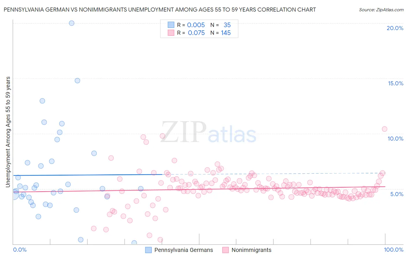 Pennsylvania German vs Nonimmigrants Unemployment Among Ages 55 to 59 years