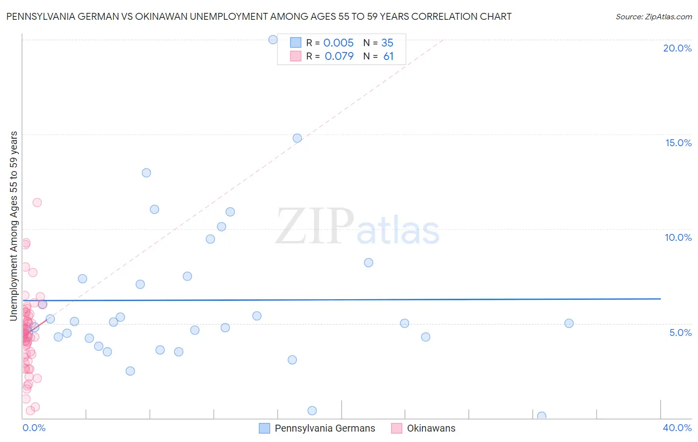 Pennsylvania German vs Okinawan Unemployment Among Ages 55 to 59 years