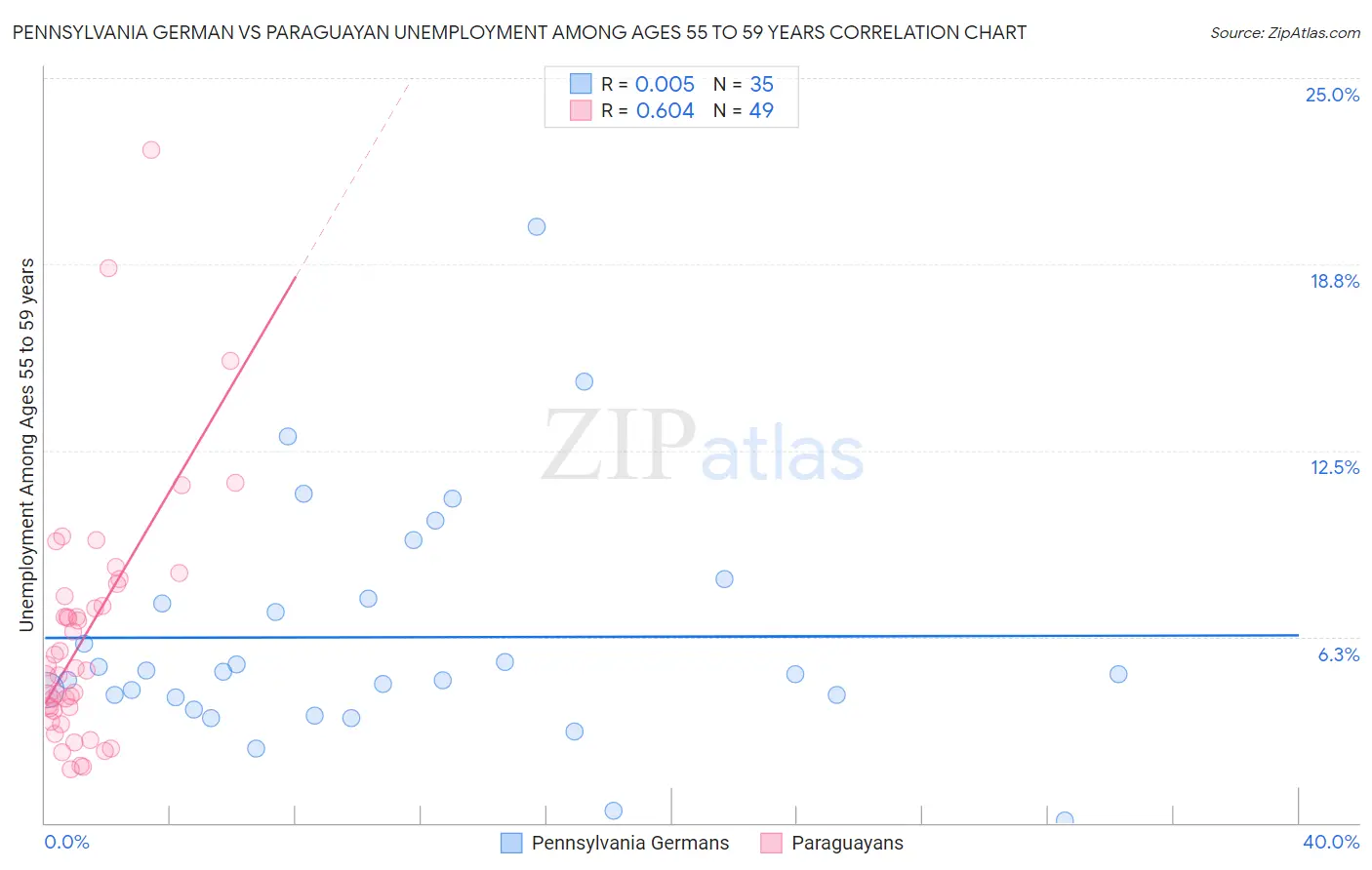Pennsylvania German vs Paraguayan Unemployment Among Ages 55 to 59 years