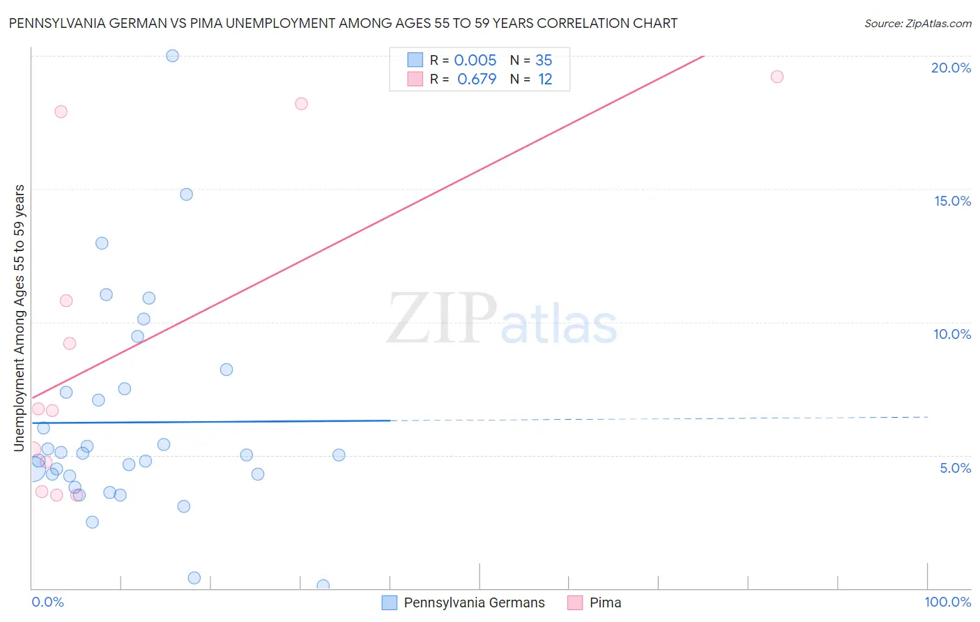 Pennsylvania German vs Pima Unemployment Among Ages 55 to 59 years