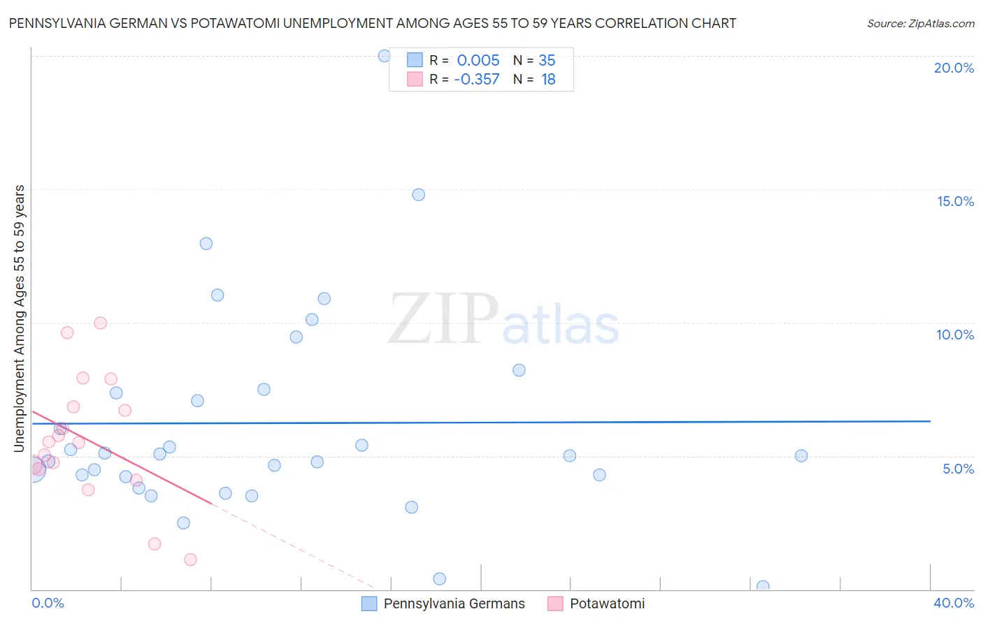 Pennsylvania German vs Potawatomi Unemployment Among Ages 55 to 59 years