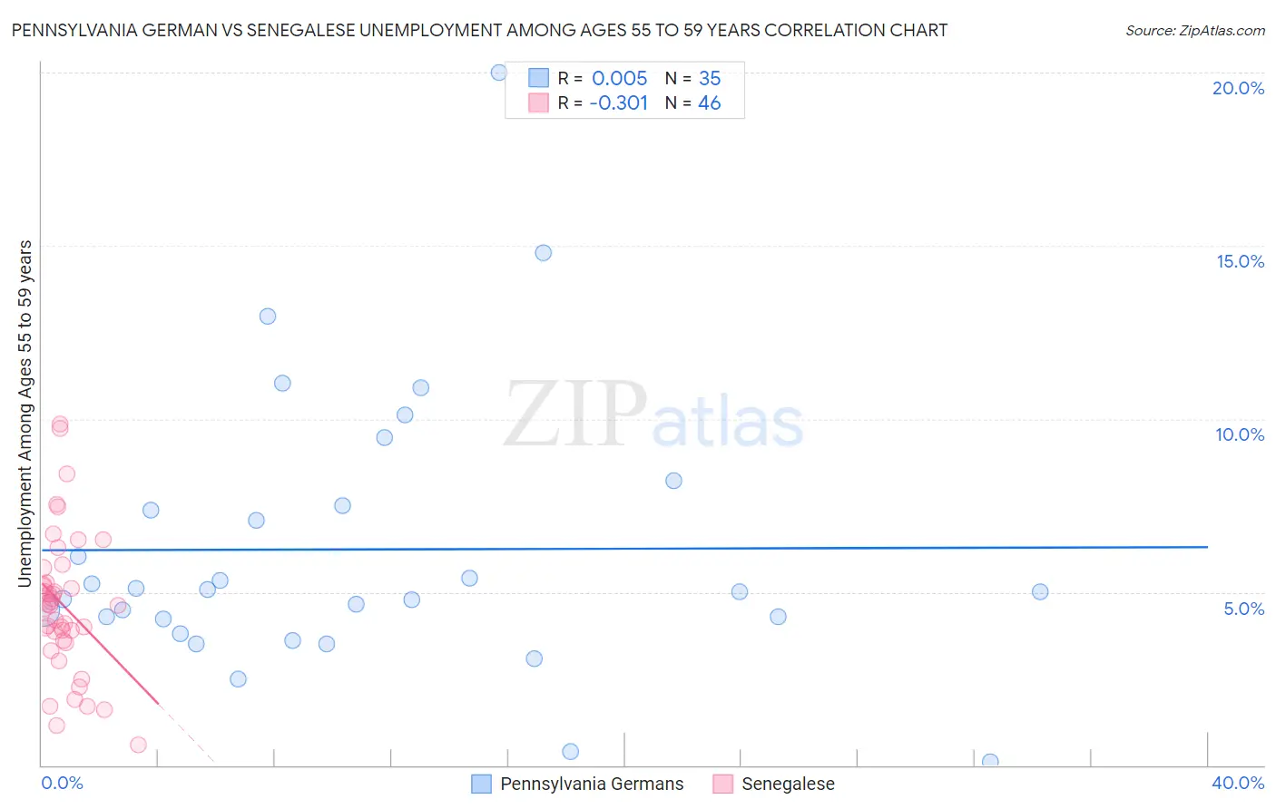 Pennsylvania German vs Senegalese Unemployment Among Ages 55 to 59 years